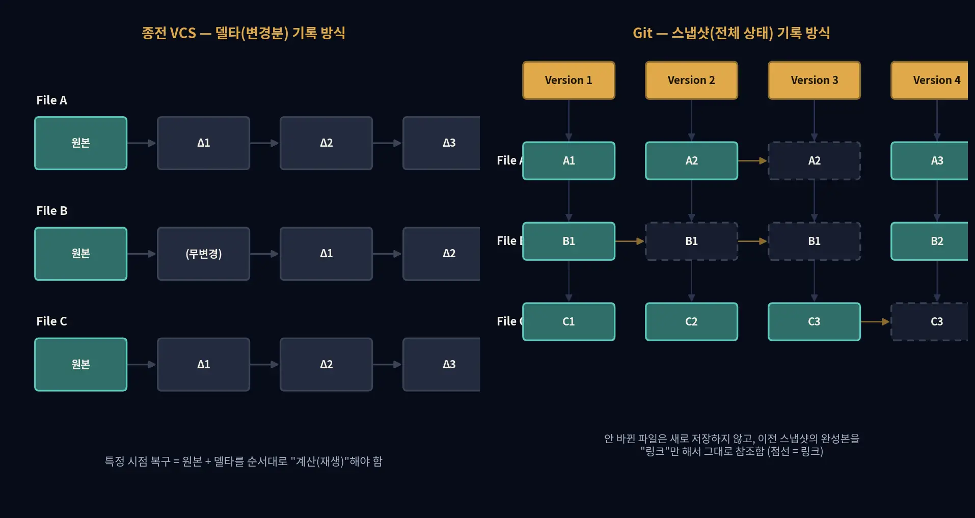 델타 기반 VCS vs Git 스냅샷 방식 비교 다이어그램