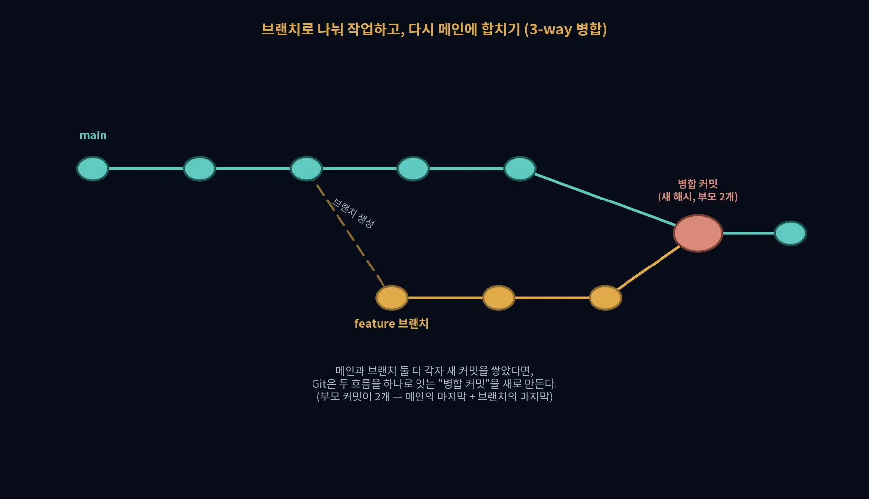 브랜치 생성과 3-way 병합 다이어그램