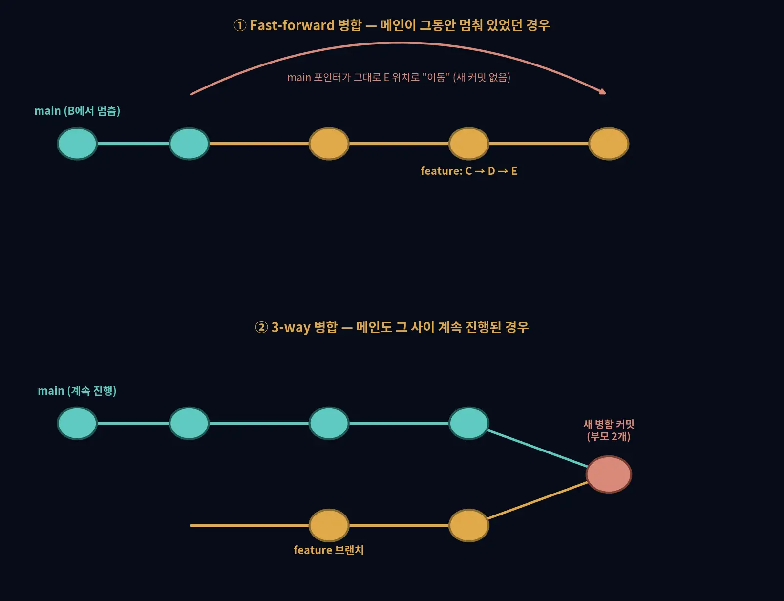 Fast-forward 병합과 3-way 병합 비교 다이어그램